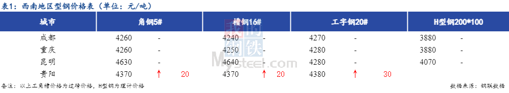 <a href='https://www.mysteel.com/' target='_blank' style='color:#3861ab'>Mysteel</a>日报：西南型钢价格偏强运行 情绪面偏好