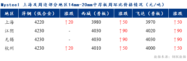 <a href='https://m.mysteel.com/' target='_blank' style='color:#3861ab'>Mysteel</a>早报：上海市场中厚板价格预计震荡偏强调整