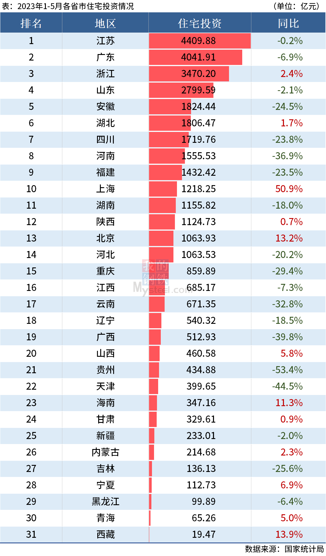 D:\Users\Desktop\图片\2023统计局\5月住宅投资.png5月住宅投资