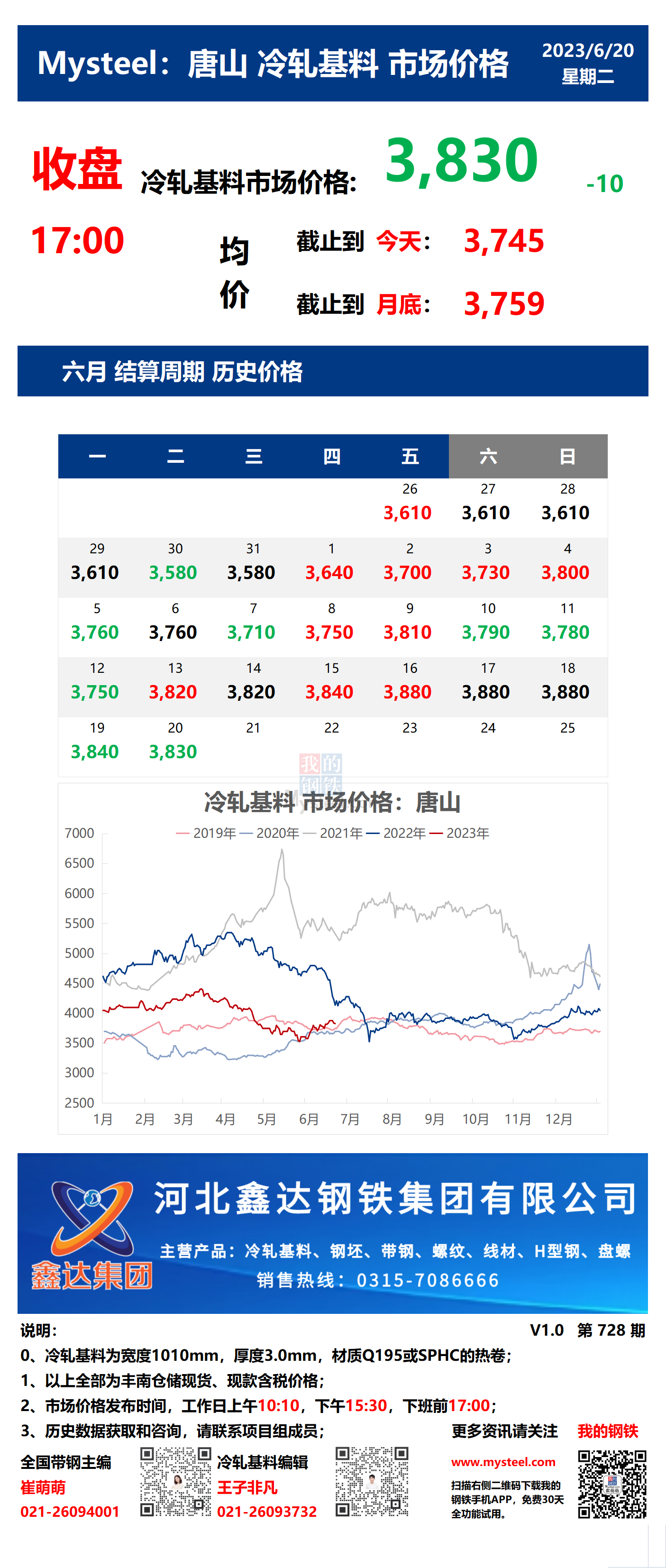 <a href='https://m.mysteel.com/' target='_blank' style='color:#3861ab'>Mysteel</a>：20日唐山冷轧基料市场价格(收盘17:00)