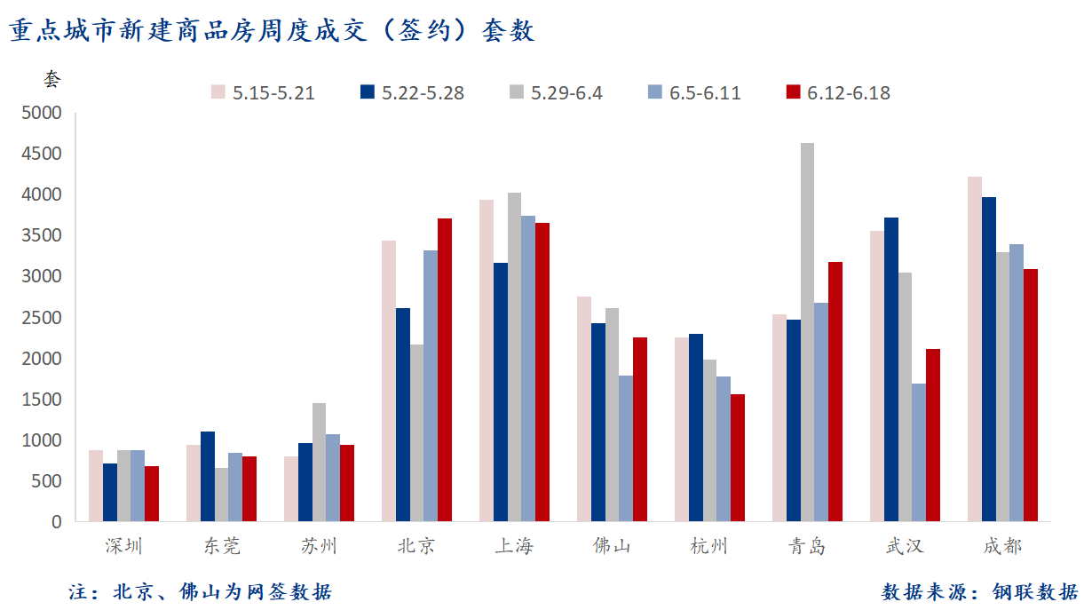 D:\Users\Desktop\图片\2023重点城市\6月20日 重点城市新房套数.png6月20日 重点城市新房套数