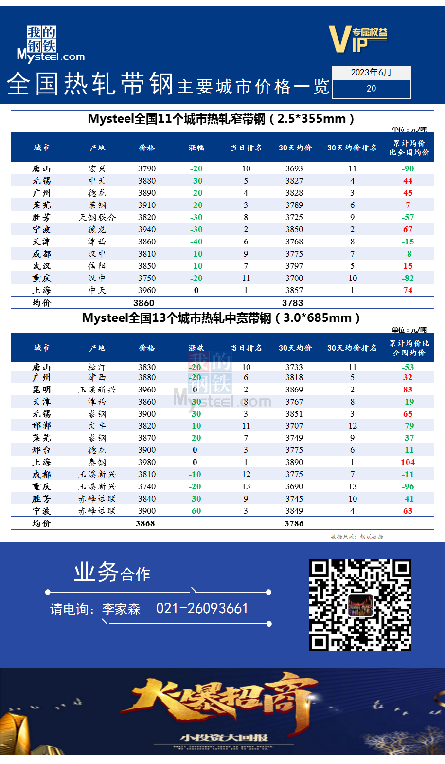 <a href='https://m.mysteel.com/' target='_blank' style='color:#3861ab'>Mysteel</a>快讯：全国<a href='https://m.mysteel.com/market/p-968-----010103-0--------1.html' target='_blank' style='color:#3861ab'>热轧</a><a href='https://m.mysteel.com/market/p-968-----010108-0--------1.html' target='_blank' style='color:#3861ab'>带钢</a>主要城市价格一览（2023年6月20日）