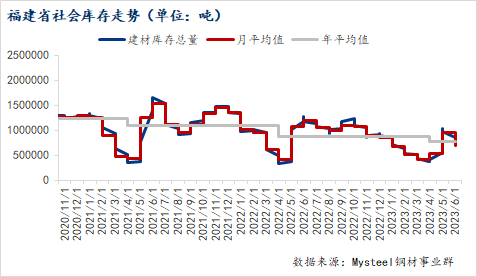 <a href='https://www.mysteel.com/' target='_blank' style='color:#3861ab'>Mysteel</a>数据：福建省建筑钢材库存环比增加1.67万吨（6.15-6.21）