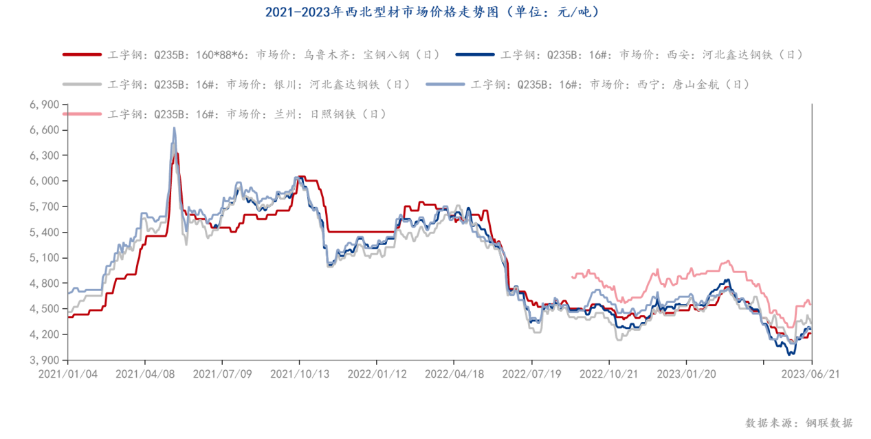 2021-2023年西北型材市场价格走势图（单位：元_吨）