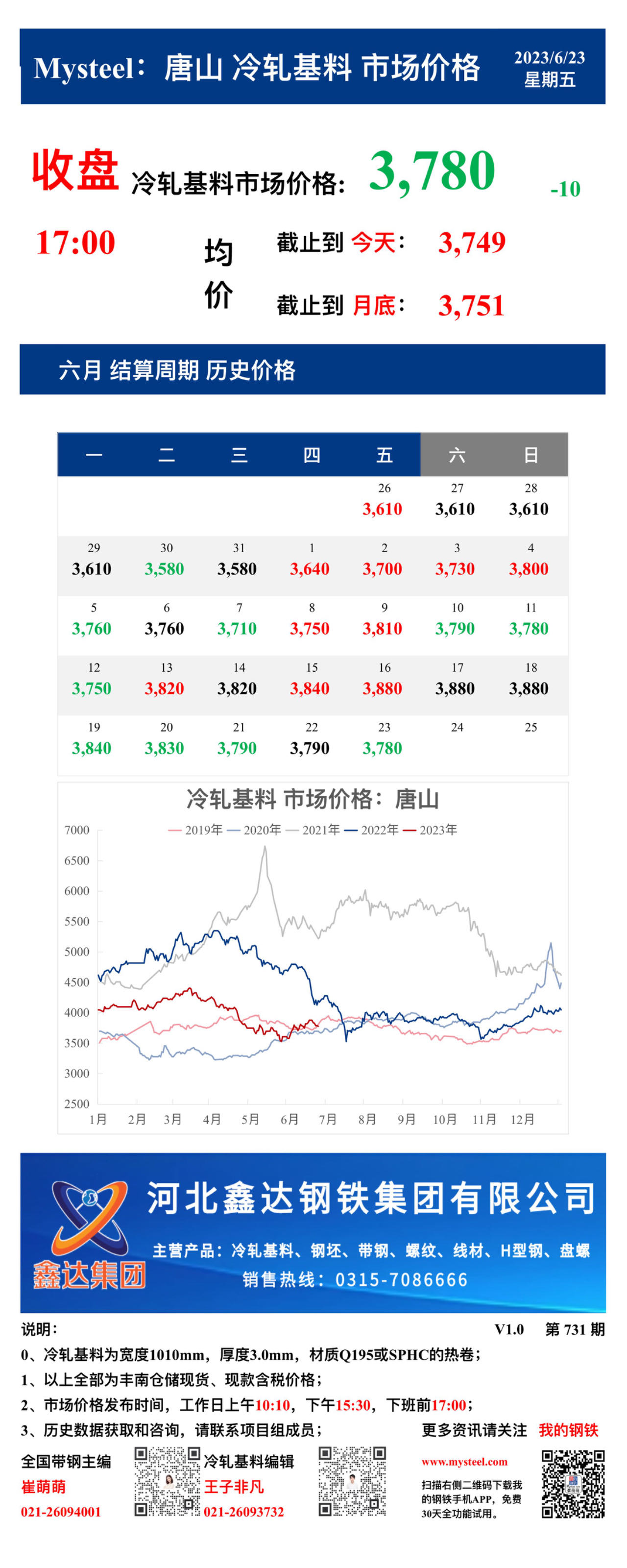 <a href='https://www.mysteel.com/' target='_blank' style='color:#3861ab'>Mysteel</a>：23日唐山冷轧基料市场价格(收盘17:00)