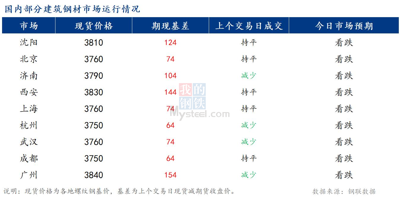 <a href='https://www.mysteel.com/' target='_blank' style='color:#3861ab'>Mysteel</a>早报：国内<a href='https://jiancai.mysteel.com/' target='_blank' style='color:#3861ab'>建筑钢材</a>市场价格预计偏弱运行