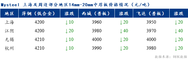 <a href='https://m.mysteel.com/' target='_blank' style='color:#3861ab'>Mysteel</a>早报：上海市场中厚板价格预计盘整运行