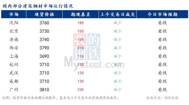 <a href='https://www.mysteel.com/' target='_blank' style='color:#3861ab'>Mysteel</a>早报：国内<a href='https://jiancai.mysteel.com/' target='_blank' style='color:#3861ab'>建筑钢材</a>价格预计偏弱运行