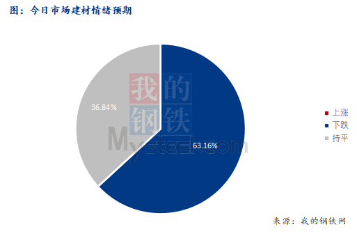 <a href='https://www.mysteel.com/' target='_blank' style='color:#3861ab'>Mysteel</a>早报：西南<a href='https://jiancai.mysteel.com/' target='_blank' style='color:#3861ab'>建筑钢材</a>早盘价格预计弱势运行