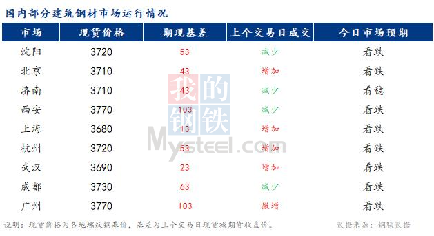 <a href='https://www.mysteel.com/' target='_blank' style='color:#3861ab'>Mysteel</a>早报：国内<a href='https://jiancai.mysteel.com/' target='_blank' style='color:#3861ab'>建筑钢材</a>市场价格预计稳中偏弱