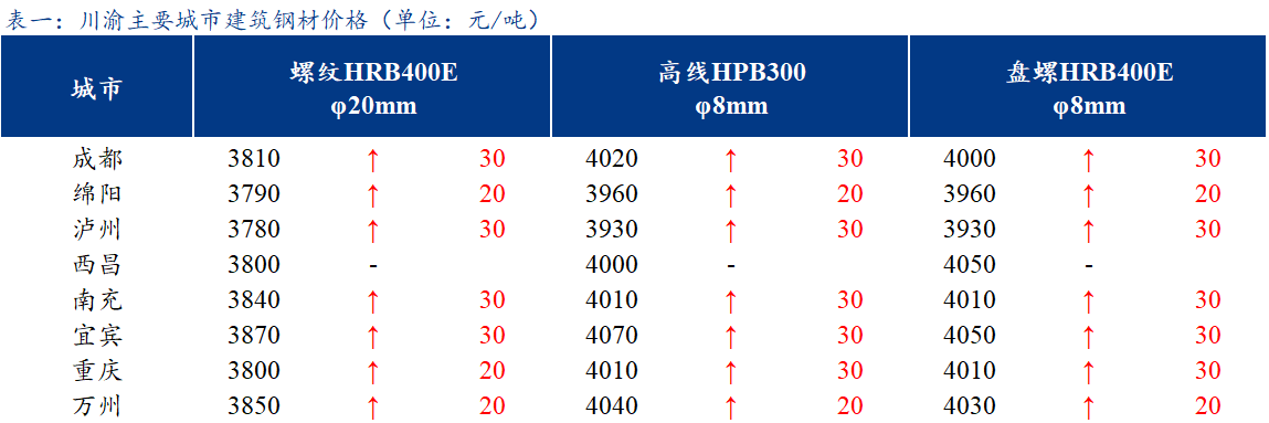 <a href='https://www.mysteel.com/' target='_blank' style='color:#3861ab'>Mysteel</a>日报：川渝<a href='https://jiancai.mysteel.com/' target='_blank' style='color:#3861ab'>建筑钢材</a>价格强势运行 成交小幅下降