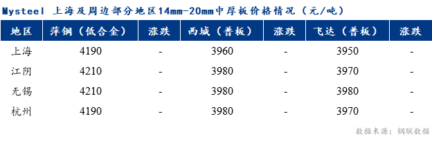 <a href='https://www.mysteel.com/' target='_blank' style='color:#3861ab'>Mysteel</a>早报：上海市场<a href='http://zhongban.mysteel.com/' target='_blank' style='color:#3861ab'>中厚板价格</a>预计持稳为主