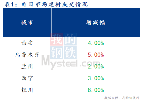 <a href='https://www.mysteel.com/' target='_blank' style='color:#3861ab'>Mysteel</a>早报：西北建筑钢材早盘价格预计持稳运行