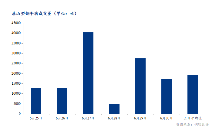 <a href='https://www.mysteel.com/' target='_blank' style='color:#3861ab'>Mysteel</a>数据：唐山调坯型钢成交量较上一交易日早盘减37%（6月30日10:30）