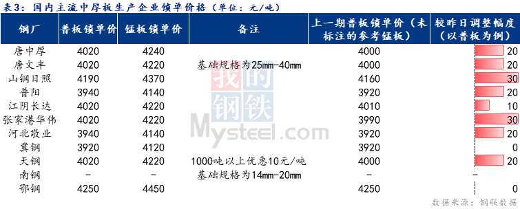 <a href='https://www.mysteel.com/' target='_blank' style='color:#3861ab'>Mysteel</a>日报：全国中厚板成交一般  下周全国<a href='http://zhongban.mysteel.com/' target='_blank' style='color:#3861ab'>中厚板价格</a>窄幅震荡调整