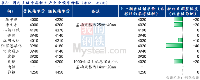 <a href='https://m.mysteel.com/' target='_blank' style='color:#3861ab'>Mysteel</a>日报：全国中厚板成交一般 预计明日中板价格盘整为主