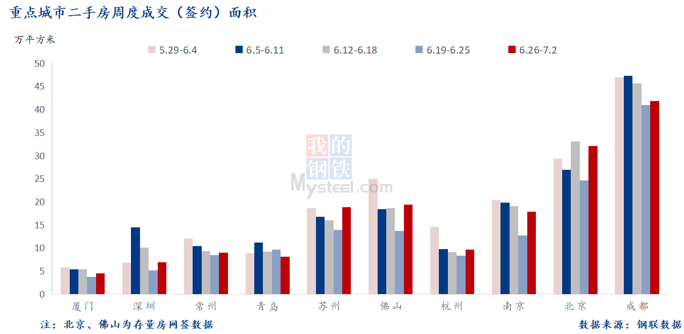 D:\Users\Desktop\图片\2023重点城市\7月4日 重点城市二手房面积.png7月4日 重点城市二手房面积