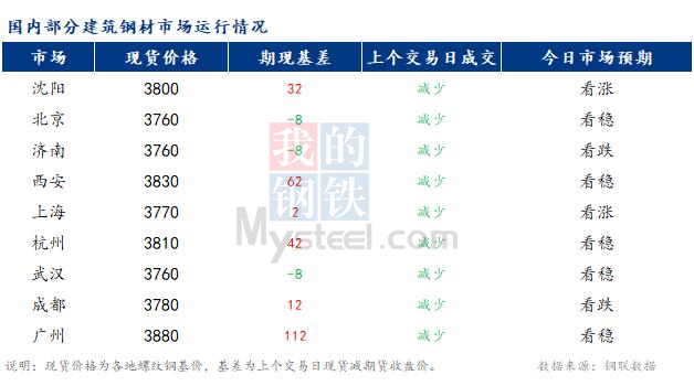 <a href='https://www.mysteel.com/' target='_blank' style='color:#3861ab'>Mysteel</a>早报：国内<a href='https://jiancai.mysteel.com/' target='_blank' style='color:#3861ab'>建筑钢材</a>市场预计窄幅震荡