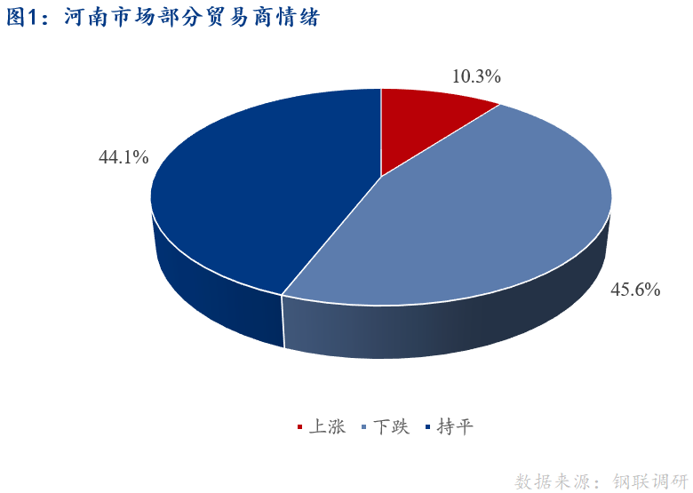 <a href='https://www.mysteel.com/' target='_blank' style='color:#3861ab'>Mysteel</a>早报：河南建筑钢材早盘价格预计稳中趋弱