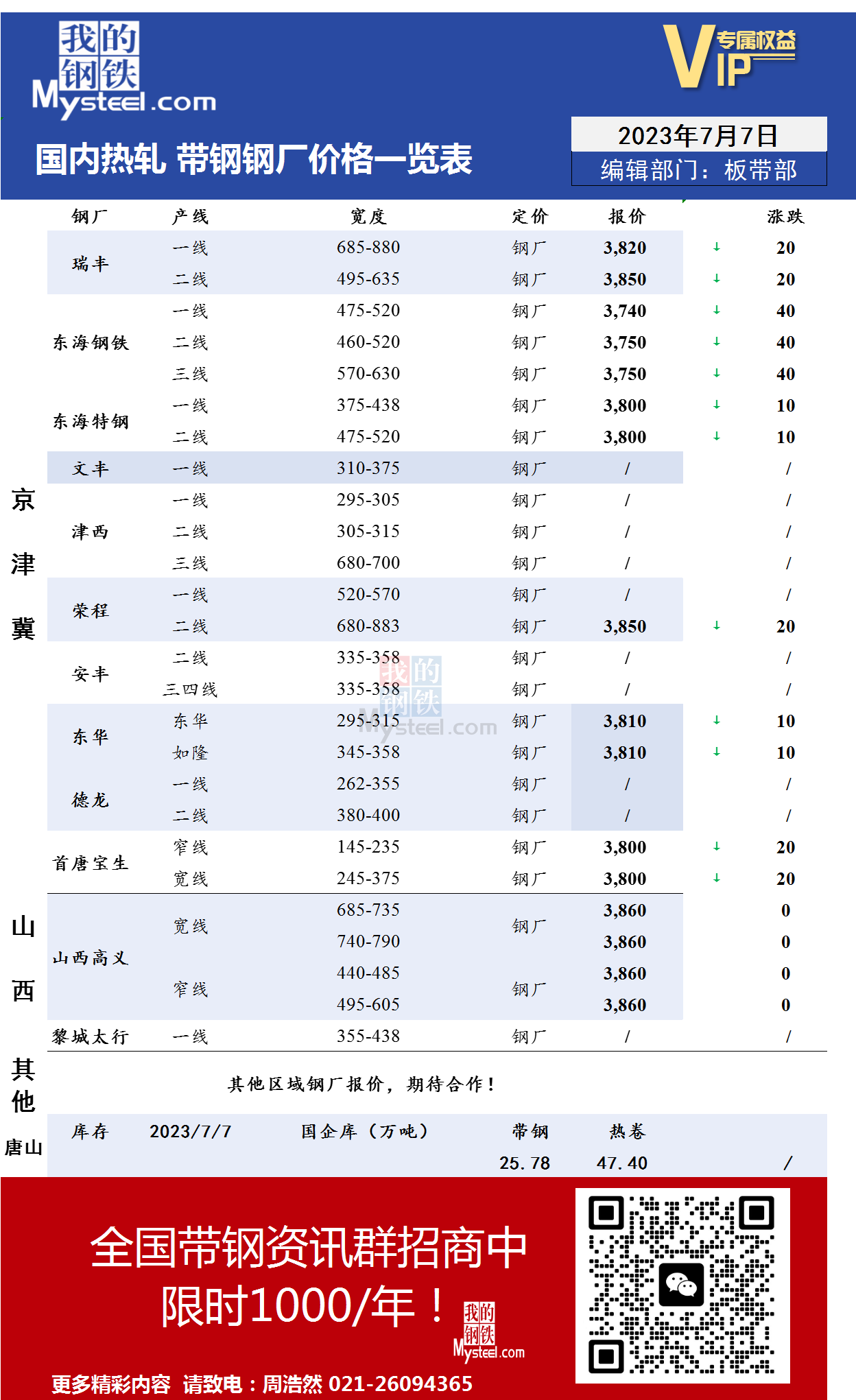 <a href='https://www.mysteel.com/' target='_blank' style='color:#3861ab'>Mysteel</a>：7月7日国内主流<a href='https://rezha.mysteel.com/' target='_blank' style='color:#3861ab'>热轧</a><a href='https://daigang.mysteel.com/' target='_blank' style='color:#3861ab'>带钢</a>厂价格调整情况