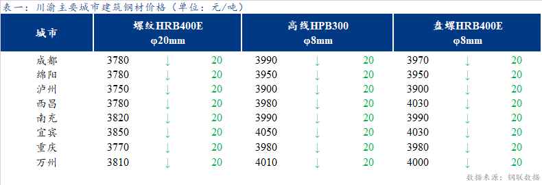 <a href='https://www.mysteel.com/' target='_blank' style='color:#3861ab'>Mysteel</a>日报：川渝<a href='https://jiancai.mysteel.com/' target='_blank' style='color:#3861ab'>建筑钢材</a>价格弱势运行 市场氛围冷清