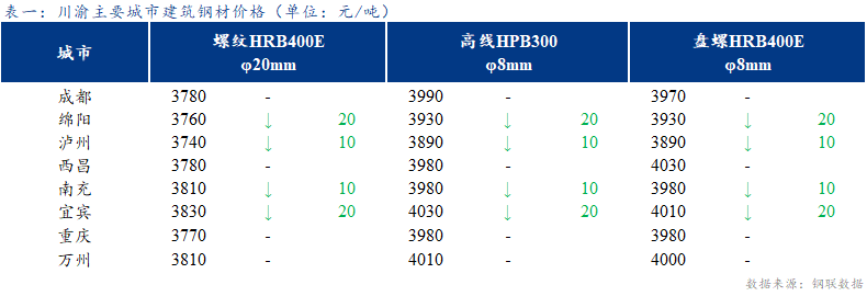 <a href='https://m.mysteel.com/' target='_blank' style='color:#3861ab'>Mysteel</a>日报：川渝建筑钢材价格稳中偏弱 市场成交一般