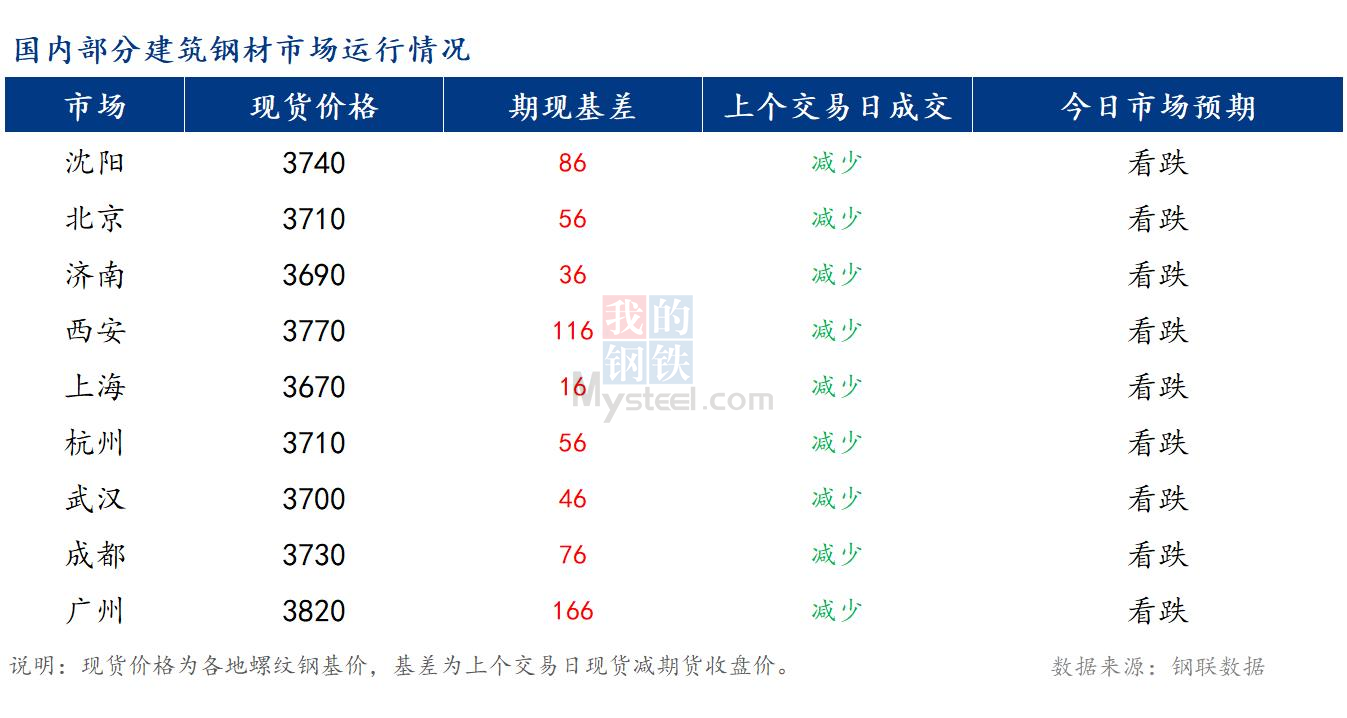 <a href='https://www.mysteel.com/' target='_blank' style='color:#3861ab'>Mysteel</a>早报：国内<a href='https://jiancai.mysteel.com/' target='_blank' style='color:#3861ab'>建筑钢材</a>市场价格或将稳中偏弱