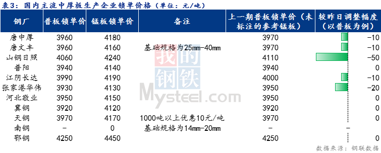 <a href='https://m.mysteel.com/' target='_blank' style='color:#3861ab'>Mysteel</a>日报：全国中厚板稳中趋弱 预计明日窄幅震荡调整运行