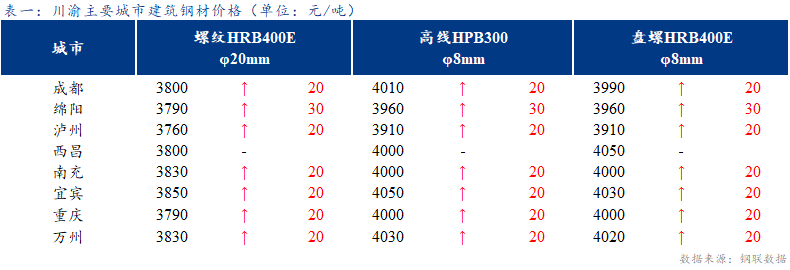 <a href='https://www.mysteel.com/' target='_blank' style='color:#3861ab'>Mysteel</a>日报：川渝建筑钢材价格强势运行 涨后成交一般