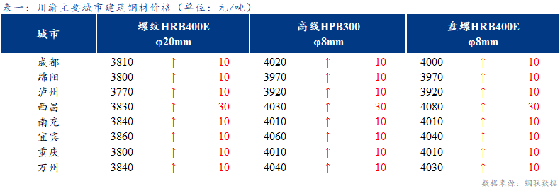 <a href='https://www.mysteel.com/' target='_blank' style='color:#3861ab'>Mysteel</a>日报：川渝<a href='https://jiancai.mysteel.com/' target='_blank' style='color:#3861ab'>建筑钢材</a>价格强势运行 成交小幅提升