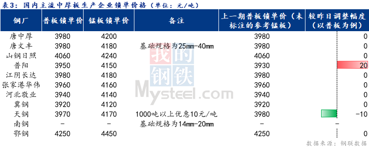 <a href='https://m.mysteel.com/' target='_blank' style='color:#3861ab'>Mysteel</a>日报：全国中厚板成交一般 预计明日全国中厚板价格震荡偏弱调整