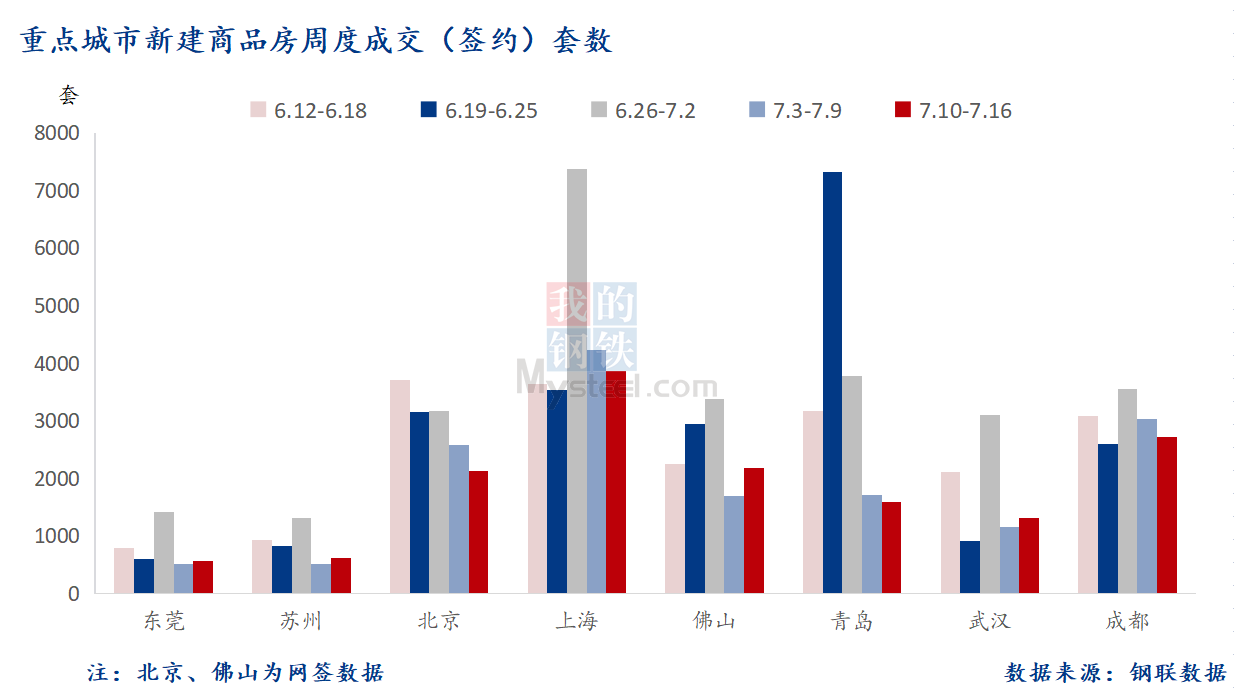 D:\Users\Desktop\图片\2023重点城市\7月18日 重点城市新房套数.png7月18日 重点城市新房套数