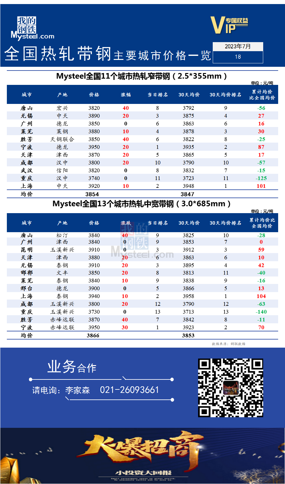 <a href='https://m.mysteel.com/' target='_blank' style='color:#3861ab'>Mysteel</a>快讯：全国<a href='https://m.mysteel.com/market/p-968-----010103-0--------1.html' target='_blank' style='color:#3861ab'>热轧</a><a href='https://m.mysteel.com/market/p-968-----010108-0--------1.html' target='_blank' style='color:#3861ab'>带钢</a>主要城市价格一览（2023年7月18日）