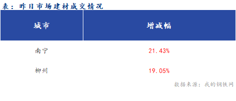 <a href='https://www.mysteel.com/' target='_blank' style='color:#3861ab'>Mysteel</a>早报：广西<a href='https://jiancai.mysteel.com/' target='_blank' style='color:#3861ab'>建筑钢材</a>早盘价格预计稳中趋强运行