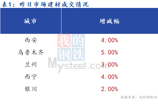 <a href='https://www.mysteel.com/' target='_blank' style='color:#3861ab'>Mysteel</a>早报：西北建筑钢材早盘价格预计继续平稳运行