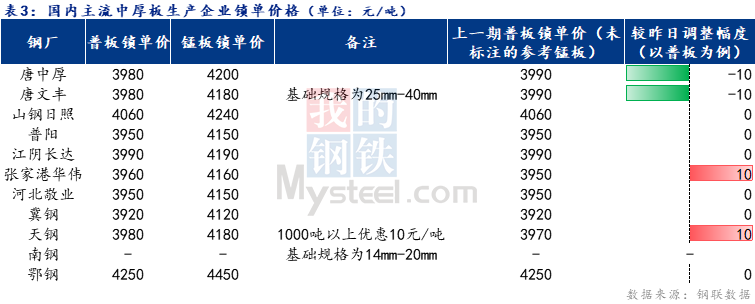 <a href='https://www.mysteel.com/' target='_blank' style='color:#3861ab'>Mysteel</a>日报：全国中厚板成交小幅释放  预计下周<a href='http://zhongban.mysteel.com/' target='_blank' style='color:#3861ab'>中厚板价格</a>震荡偏强调整