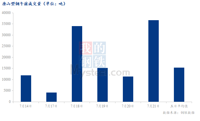 <a href='https://www.mysteel.com/' target='_blank' style='color:#3861ab'>Mysteel</a>数据：唐山调坯型钢成交量较上一交易日早盘增223%（7月21日10:30）