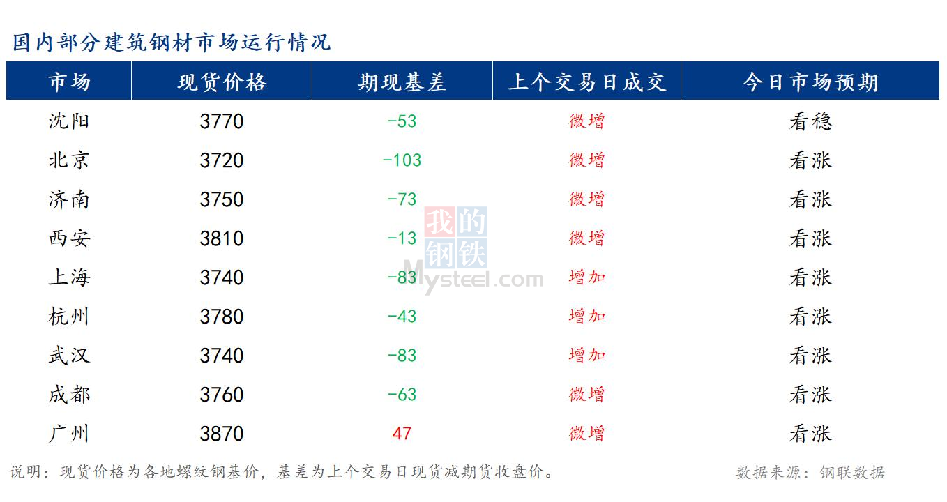 <a href='https://www.mysteel.com/' target='_blank' style='color:#3861ab'>Mysteel</a>早报：国内<a href='https://jiancai.mysteel.com/' target='_blank' style='color:#3861ab'>建筑钢材</a>市场价格将稳中偏强