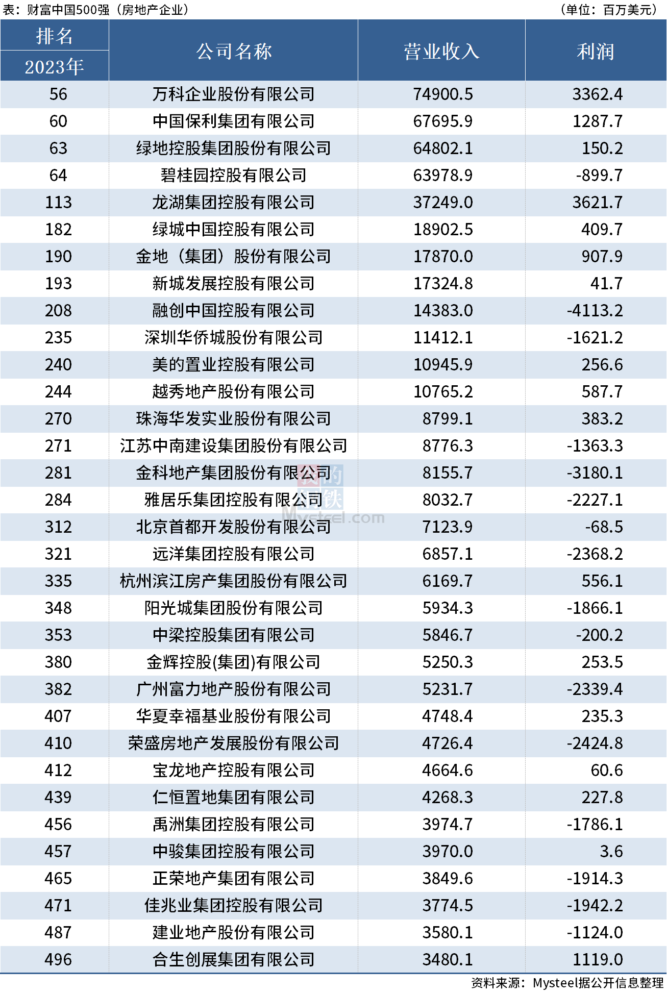 2023财富中国500强（上市+非上市）