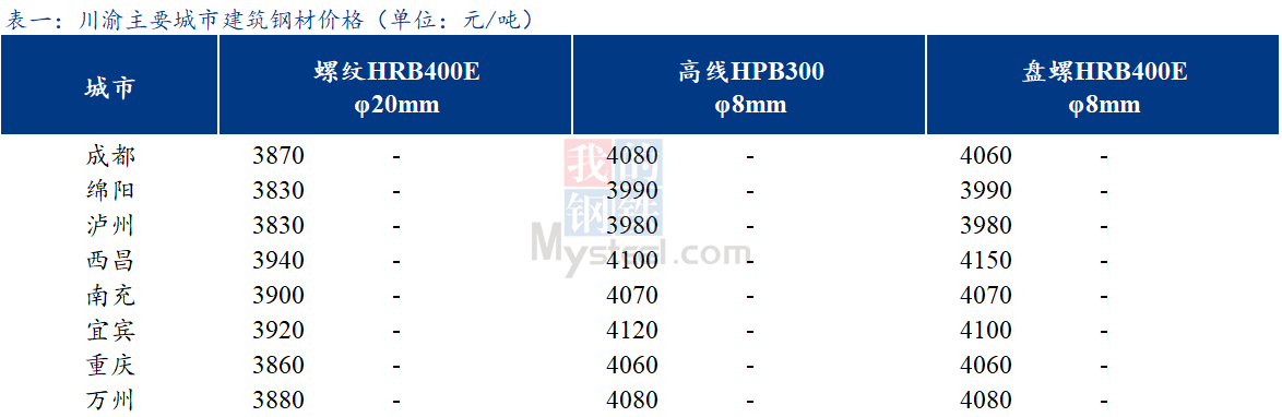 <a href='https://www.mysteel.com/' target='_blank' style='color:#3861ab'>Mysteel</a>日报：川渝建筑钢材价格持稳运行 商家心态谨慎 