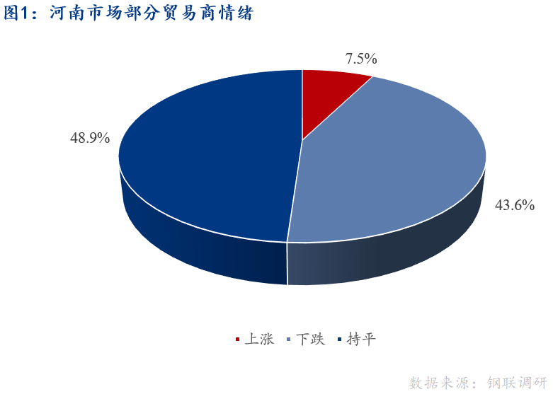 <a href='https://m.mysteel.com/' target='_blank' style='color:#3861ab'>Mysteel</a>早报：河南建筑钢材早盘价格预计平稳运行