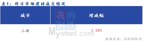 <a href='https://www.mysteel.com/' target='_blank' style='color:#3861ab'>Mysteel</a>早报：台风临近 上海建筑钢材市场窄幅偏弱运行为主