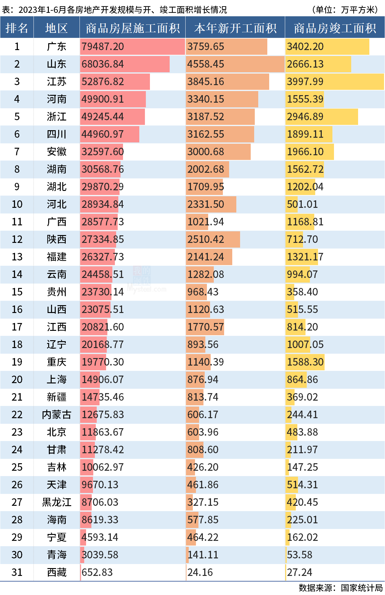 D:\Users\Desktop\图片\2023统计局\6月开竣工.png6月开竣工