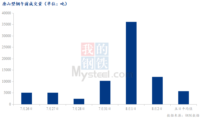 <a href='https://m.mysteel.com/' target='_blank' style='color:#3861ab'>Mysteel</a>数据：唐山调坯型钢成交量较上一交易日早盘减67%（8月2日10:30）