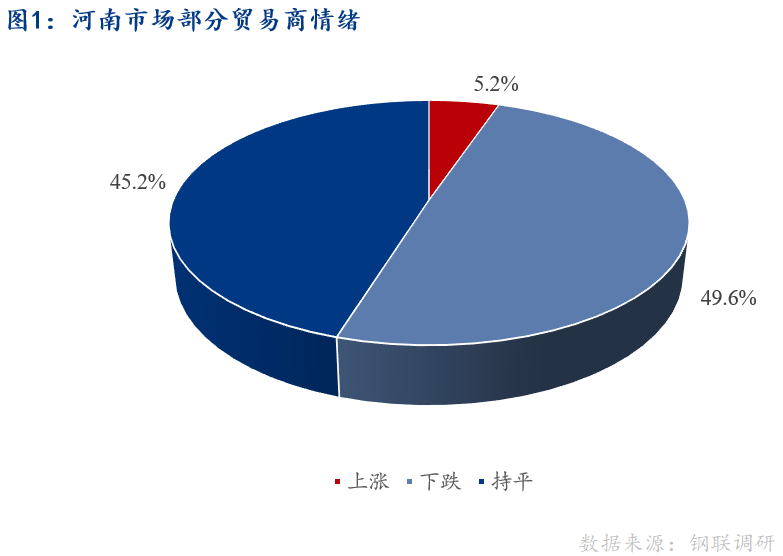 <a href='https://m.mysteel.com/' target='_blank' style='color:#3861ab'>Mysteel</a>早报：河南建筑钢材早盘价格预计弱势下行