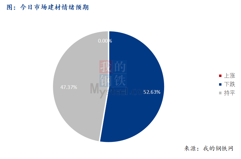 <a href='https://www.mysteel.com/' target='_blank' style='color:#3861ab'>Mysteel</a>早报：西南建筑钢材早盘价格趋弱运行