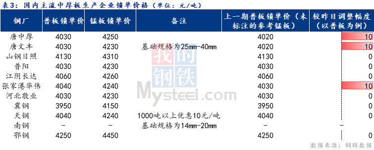 <a href='https://www.mysteel.com/' target='_blank' style='color:#3861ab'>Mysteel</a>日报：全国中厚板成交尚可 预计下周<a href='http://zhongban.mysteel.com/' target='_blank' style='color:#3861ab'>中厚板价格</a>窄幅震荡