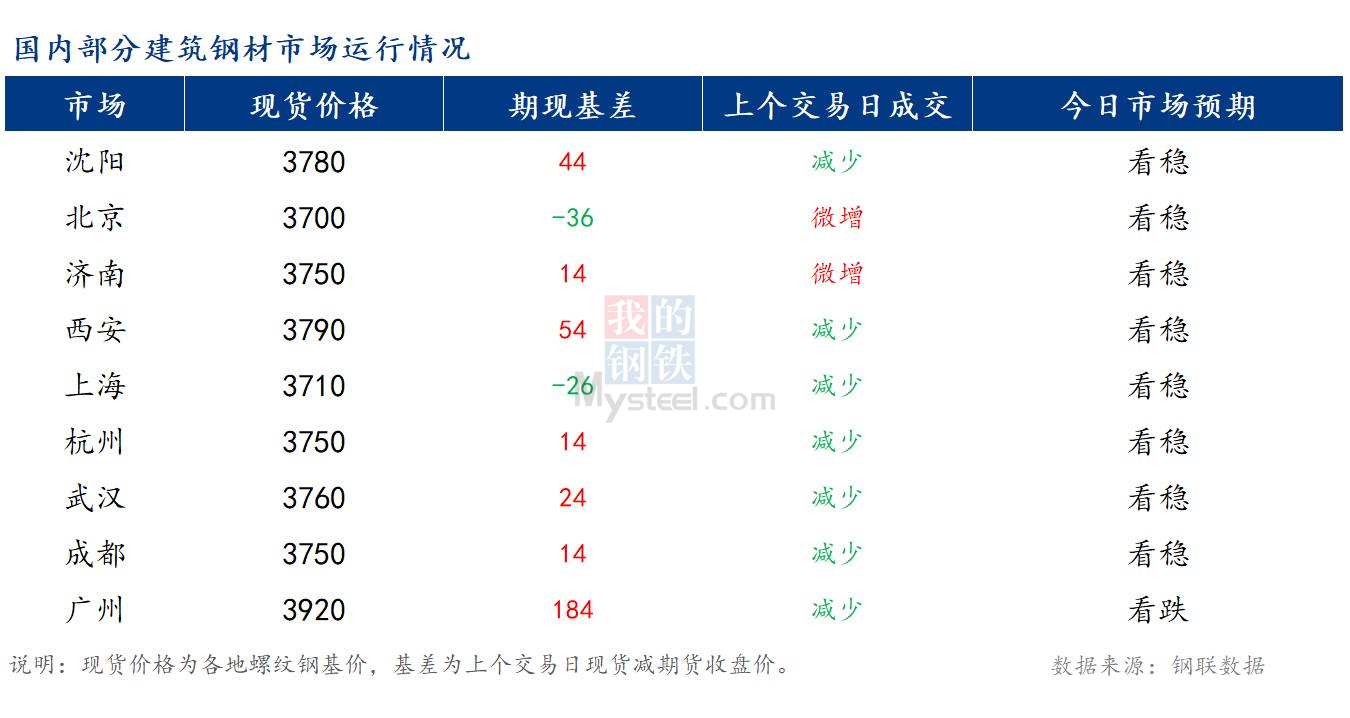 <a href='https://m.mysteel.com/' target='_blank' style='color:#3861ab'>Mysteel</a>早报：国内<a href='https://m.mysteel.com/market/p-968-----010101-0--------1.html' target='_blank' style='color:#3861ab'>建筑钢材</a>市场价格或将稳中偏弱运行