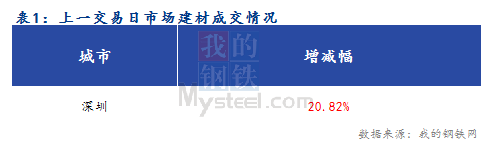 <a href='https://www.mysteel.com/' target='_blank' style='color:#3861ab'>Mysteel</a>早报：深圳建筑钢材价格预计以稳为主