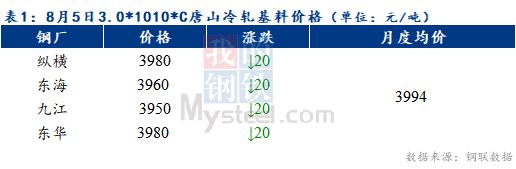 Mysteel早报：预计天津冷轧及镀锌板卷价格或将以稳为主